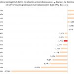 Solo pierde 460 estudiantes en 6 años, un 1,75% menos